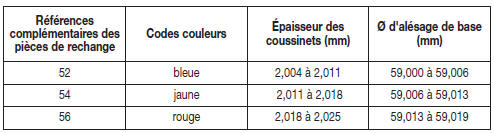 Caractristiques des coussinets de vilebrequin