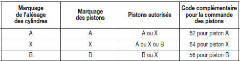 Concordance pistons/cylindres