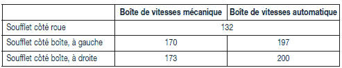 Cote de montage des soufflets