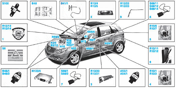 Implantation des lments du systme d'airbags et prtensionneurs