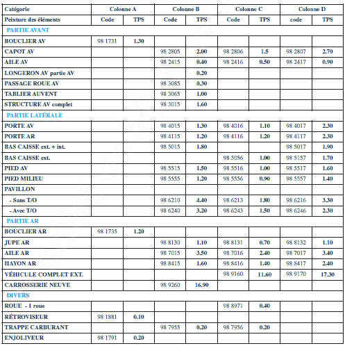 Temps de facturation indicatifs